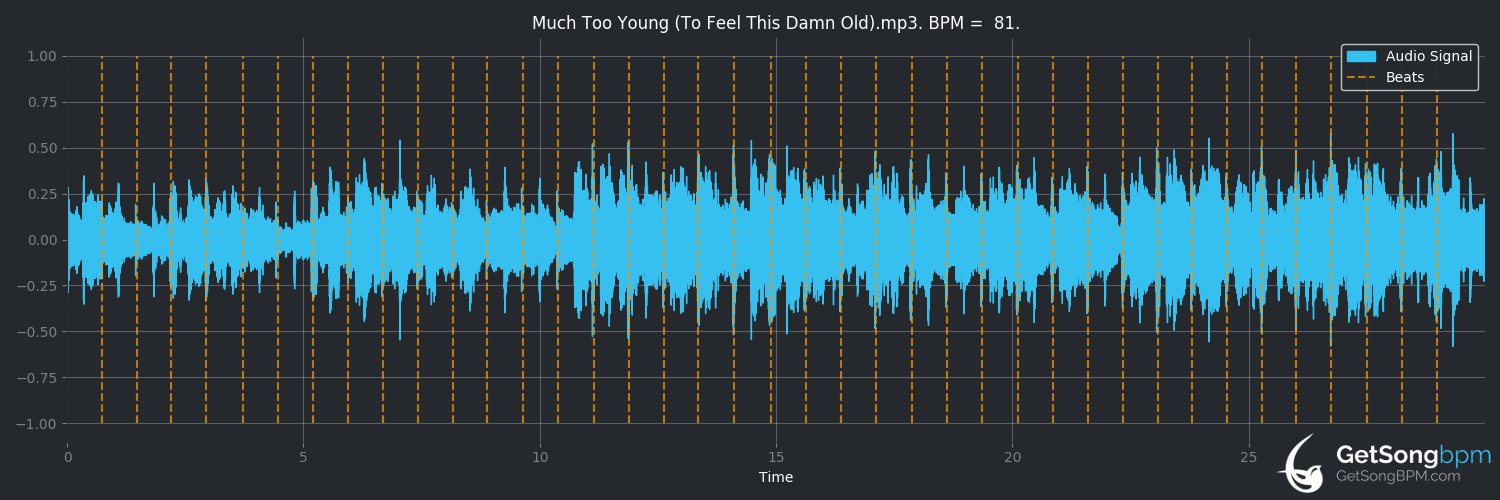 bpm analysis for Much Too Young (To Feel This Damn Old) (Garth Brooks)