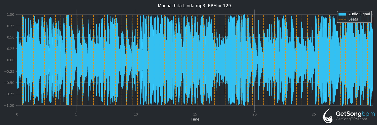 bpm analysis for Muchachita linda (Juan Luis Guerra)