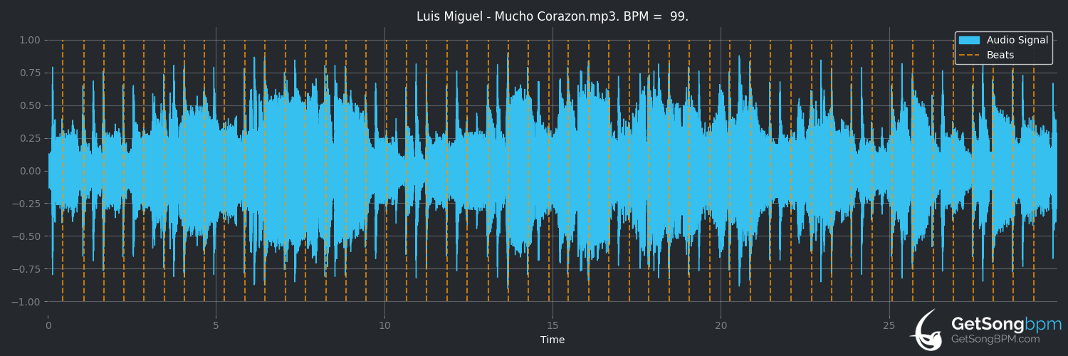 bpm analysis for Mucho corazón (Luis Miguel)