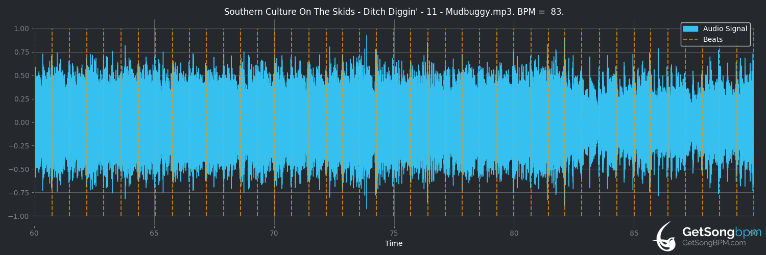 bpm analysis for Mudbuggy (Southern Culture on the Skids)