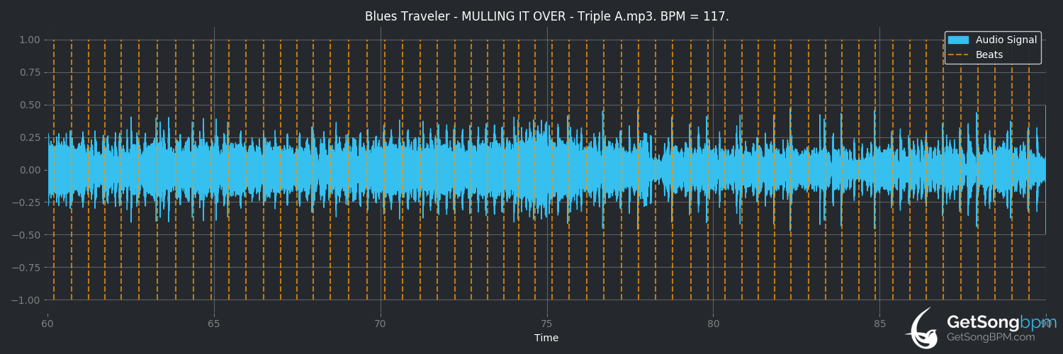 bpm analysis for Mulling It Over (Blues Traveler)