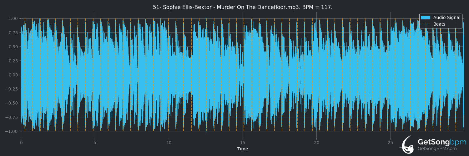 bpm analysis for Murder on the Dancefloor (Sophie Ellis-Bextor)