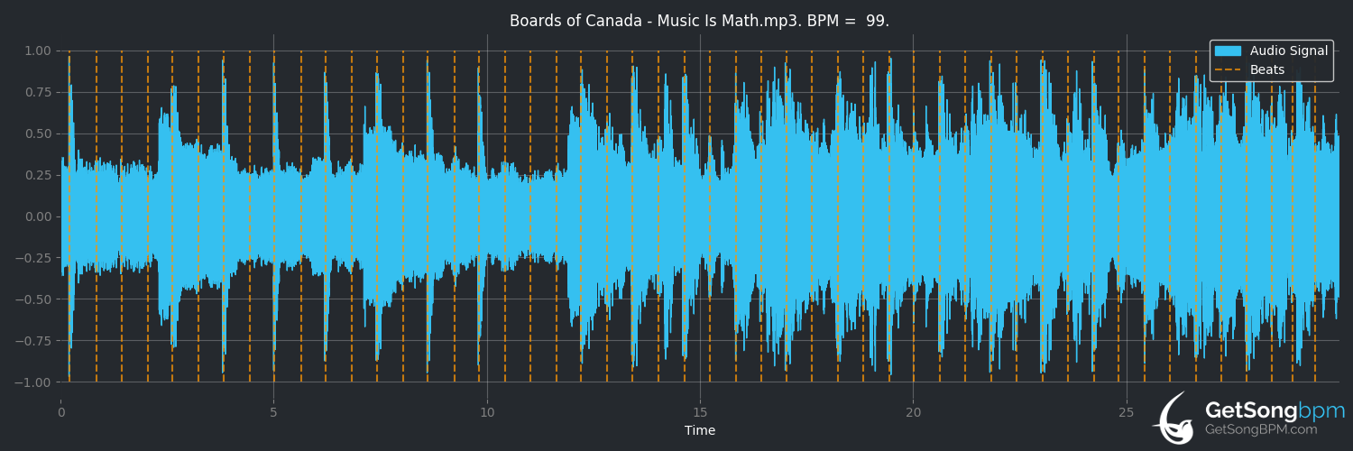bpm analysis for Music Is Math (Boards of Canada)
