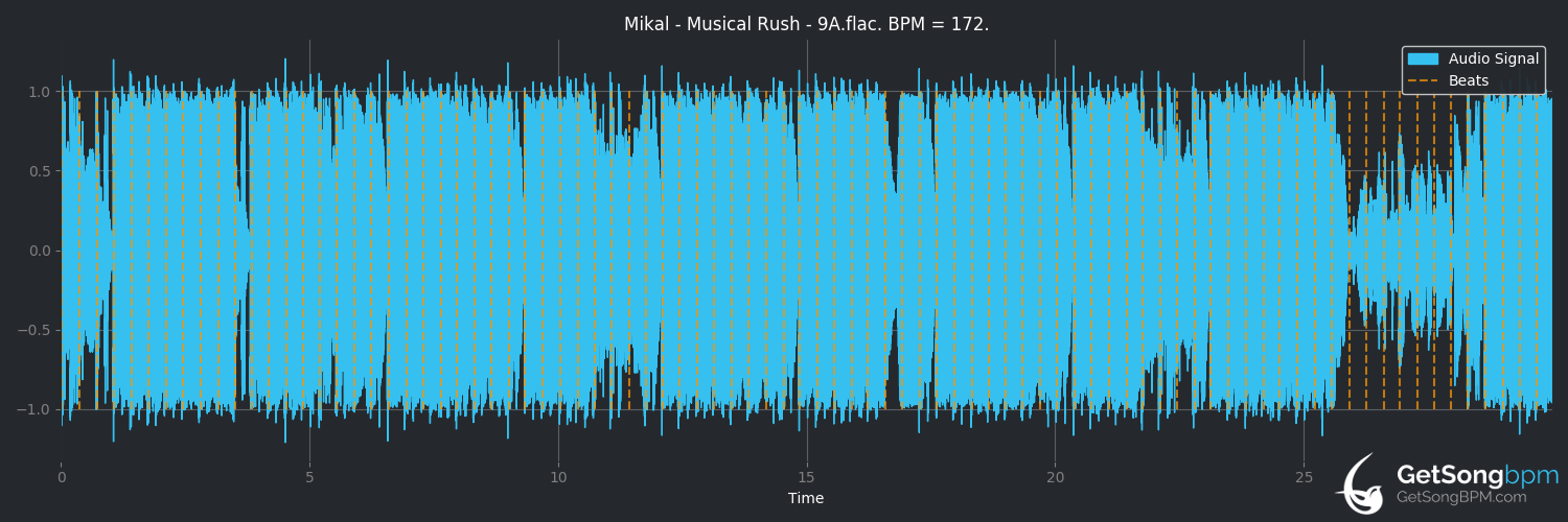 bpm analysis for Musical Rush (Mikal)