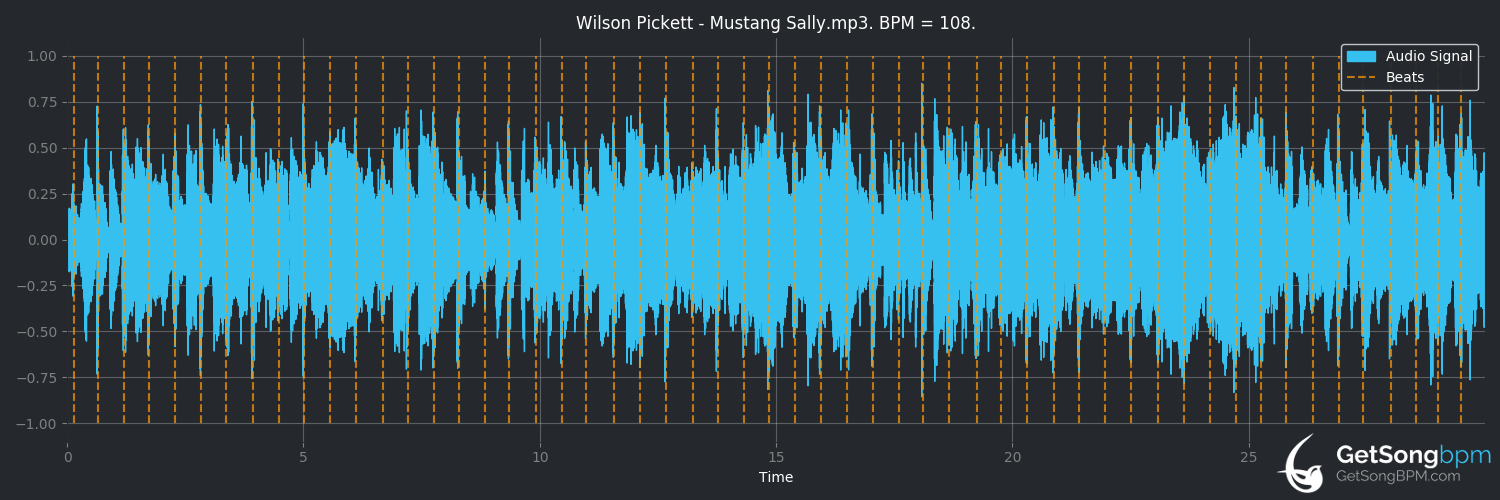 bpm analysis for Mustang Sally (Wilson Pickett)