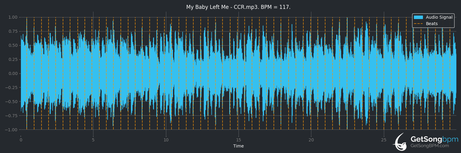 bpm analysis for My Baby Left Me (Creedence Clearwater Revival)