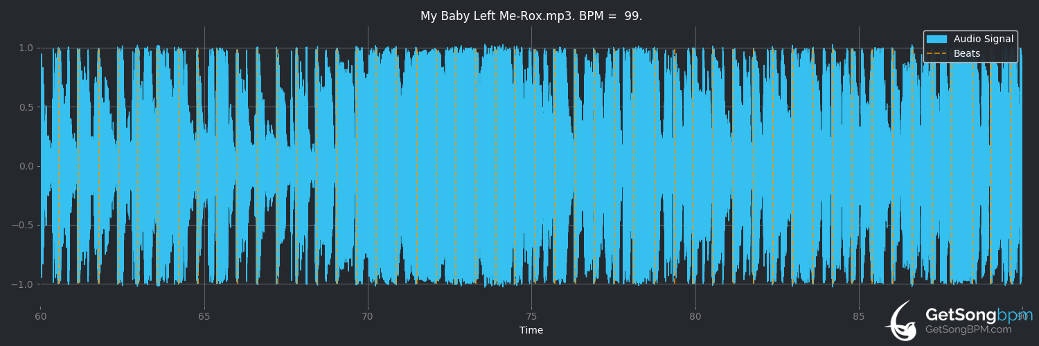 bpm analysis for My Baby Left Me (Rox)