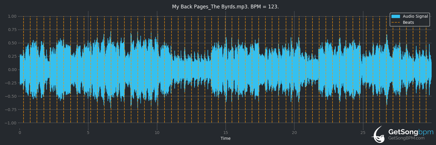 bpm analysis for My Back Pages (The Byrds)