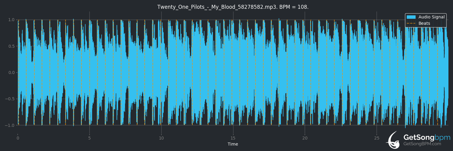 bpm analysis for My Blood (twenty one pilots)