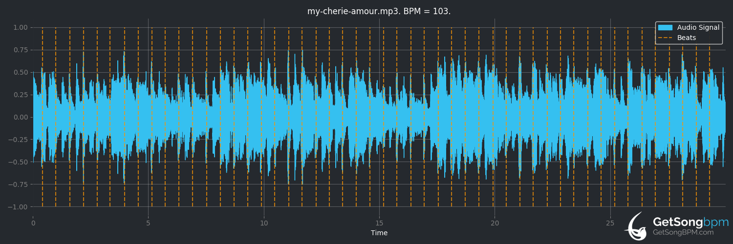 bpm analysis for My Cherie Amour (Stevie Wonder)