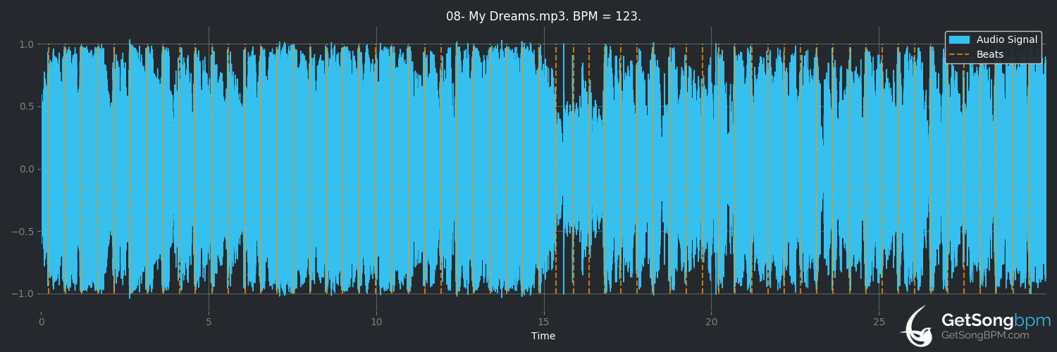 bpm analysis for My Dreams (Electric Six)