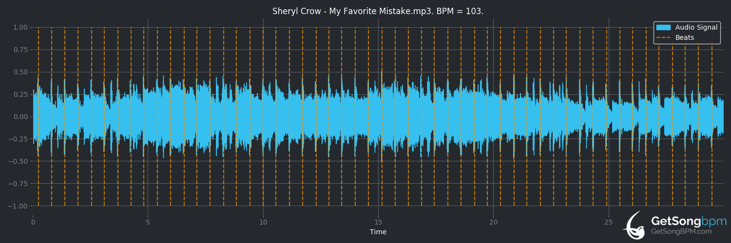 bpm analysis for My Favorite Mistake (Sheryl Crow)