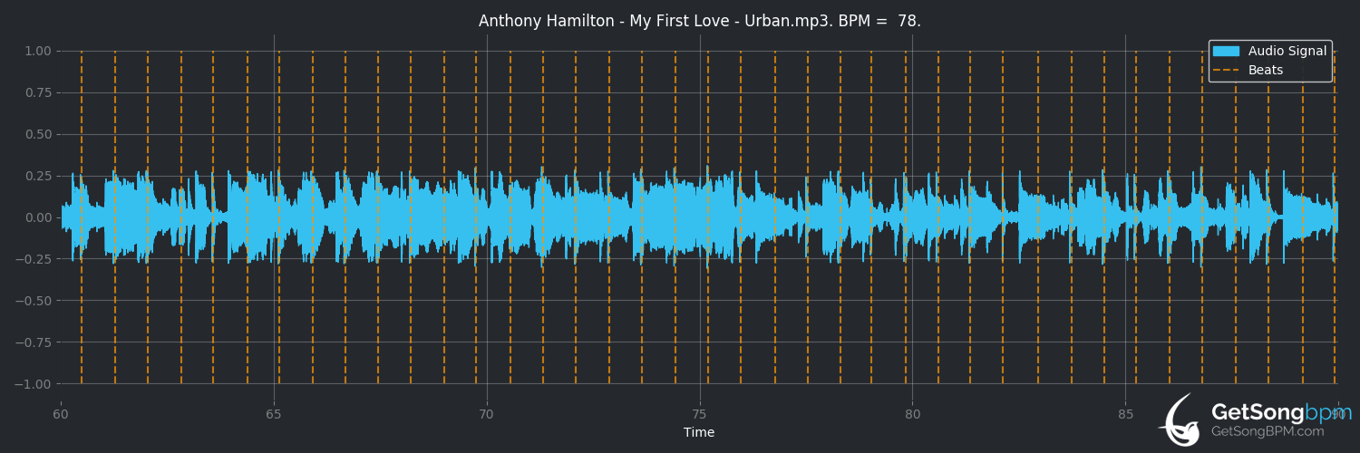 bpm analysis for My First Love (Anthony Hamilton)