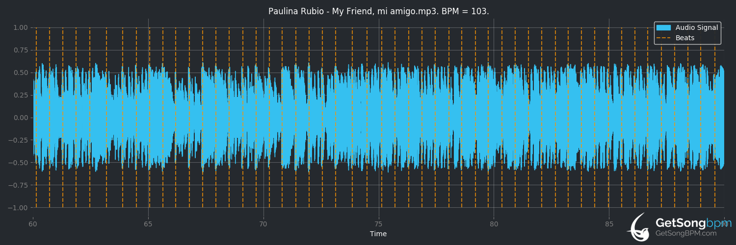 bpm analysis for My Friend, mi amigo (Paulina Rubio)