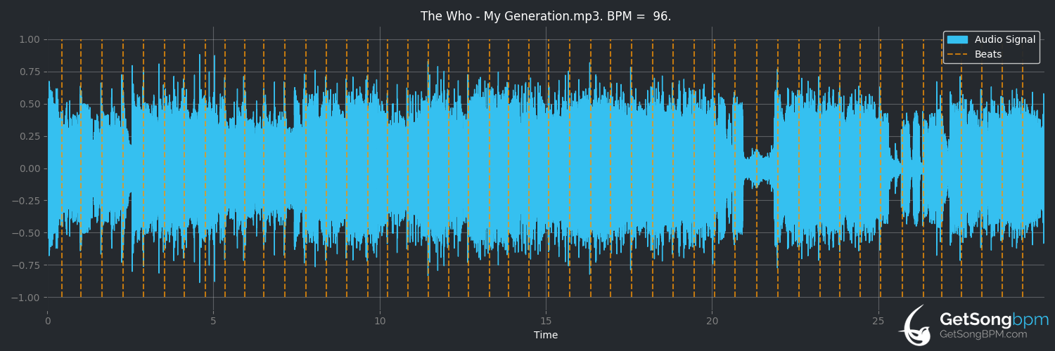 bpm analysis for My Generation (The Who)