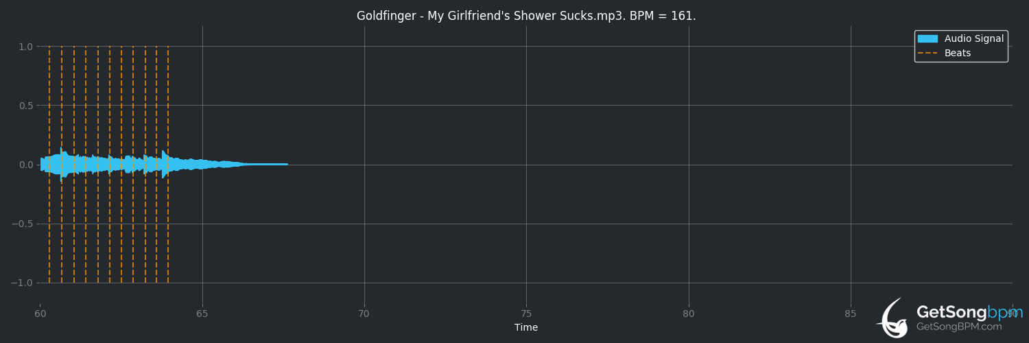 bpm analysis for My Girlfriend's Shower Sucks (Goldfinger)