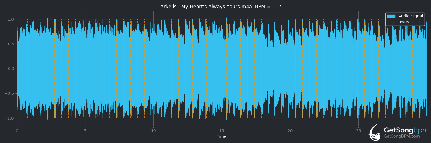 bpm analysis for My Heart's Always Yours (Arkells)
