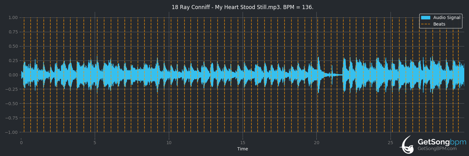 bpm analysis for My Heart Stood Still (Ray Conniff)