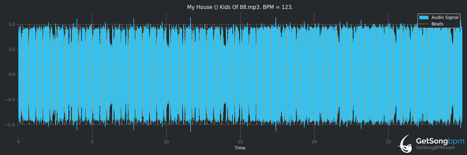 bpm analysis for My House (Kids of 88)