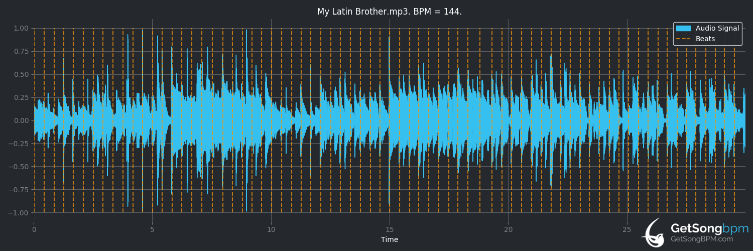 bpm analysis for My Latin Brother (George Benson)