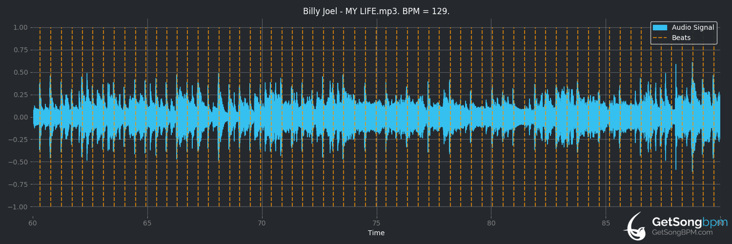 bpm analysis for My Life (Billy Joel)