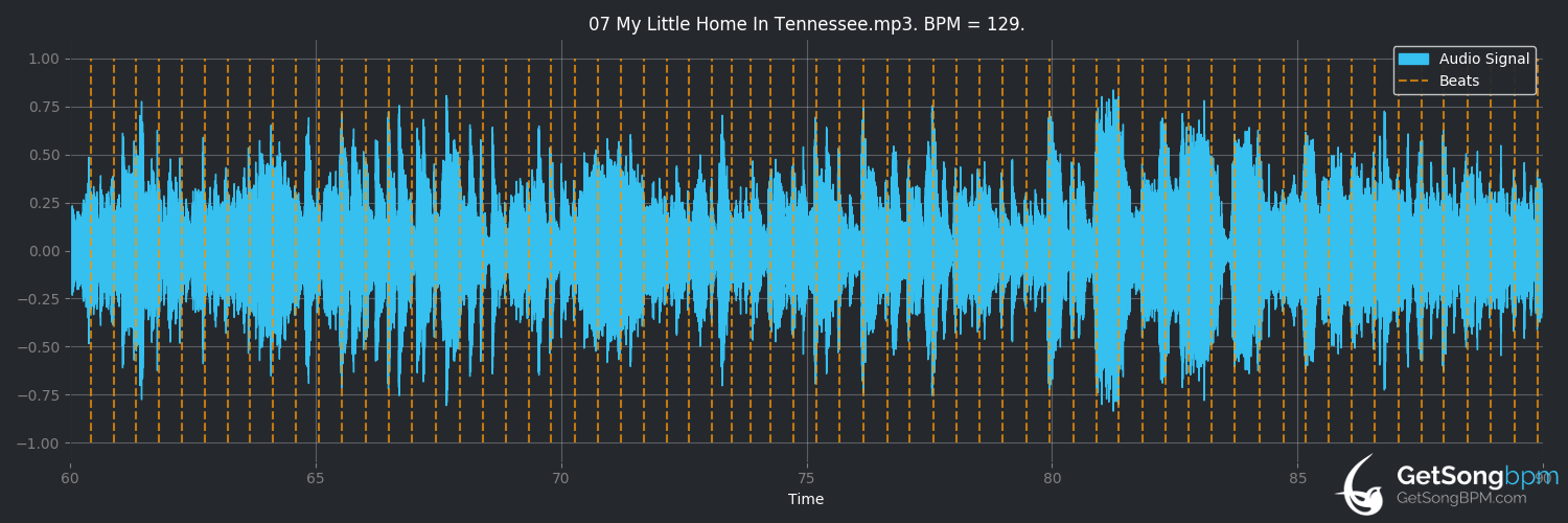 bpm analysis for My Little Home in Tennessee (IIIrd Tyme Out)