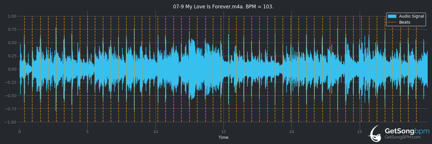 bpm analysis for My Love Is Forever (Prince)