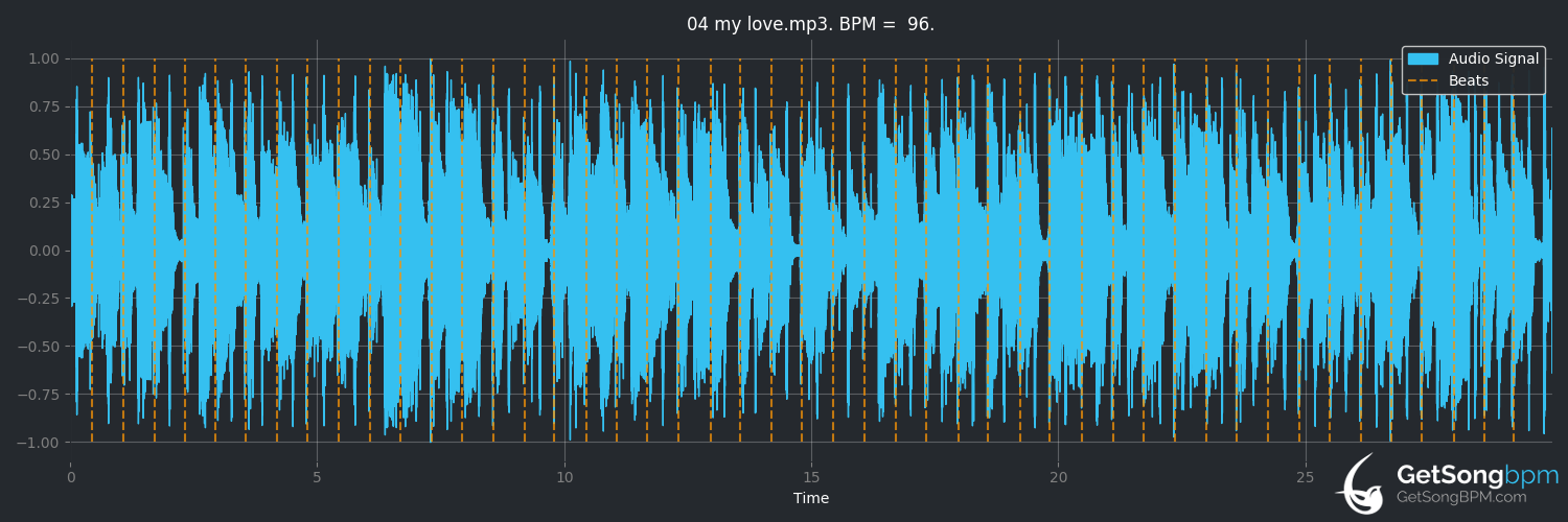 bpm analysis for My Love (New Age Steppers)