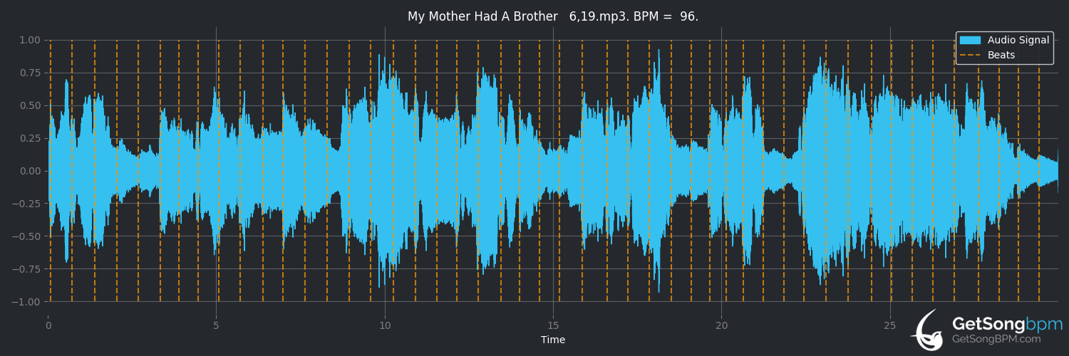 bpm analysis for My Mother Had a Brother (George Michael)