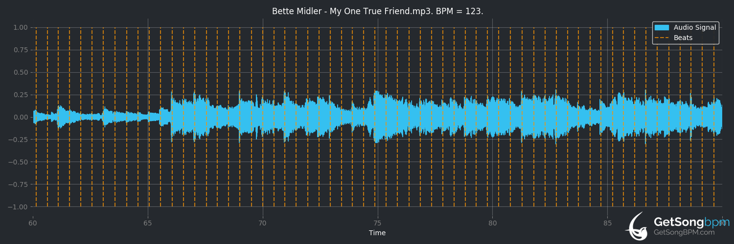 bpm analysis for My One True Friend (Bette Midler)