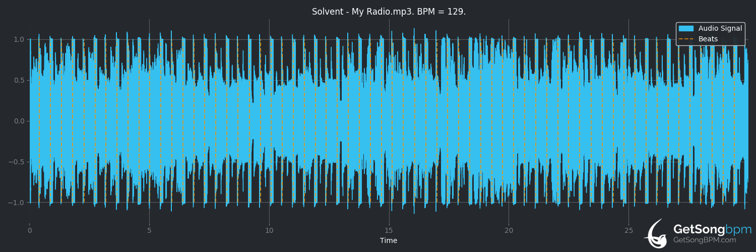 bpm analysis for My Radio (Solvent)