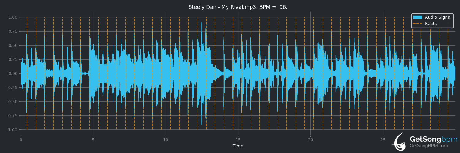 bpm analysis for My Rival (Steely Dan)