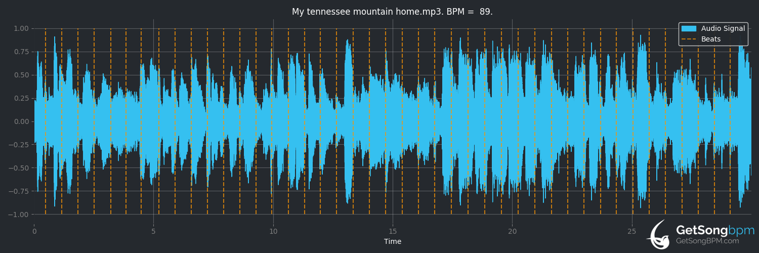 bpm analysis for My Tennessee Mountain Home (Dolly Parton)