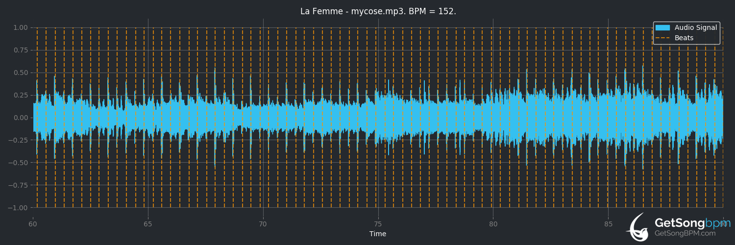 bpm analysis for Mycose (La Femme)