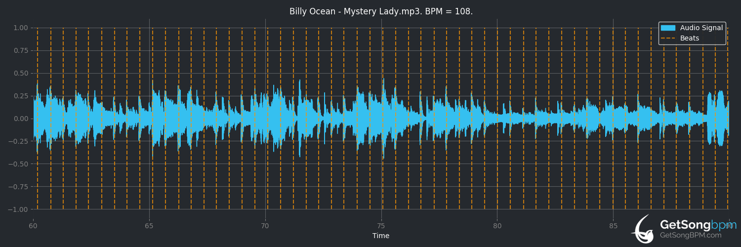 bpm analysis for Mystery Lady (Billy Ocean)