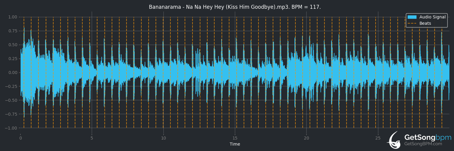 bpm analysis for Na Na Hey Hey Kiss Him Goodbye (Bananarama)