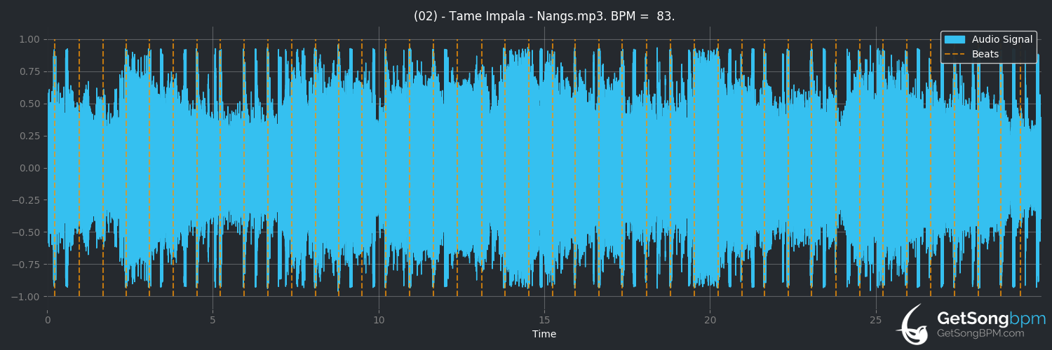 bpm analysis for Nangs (Tame Impala)