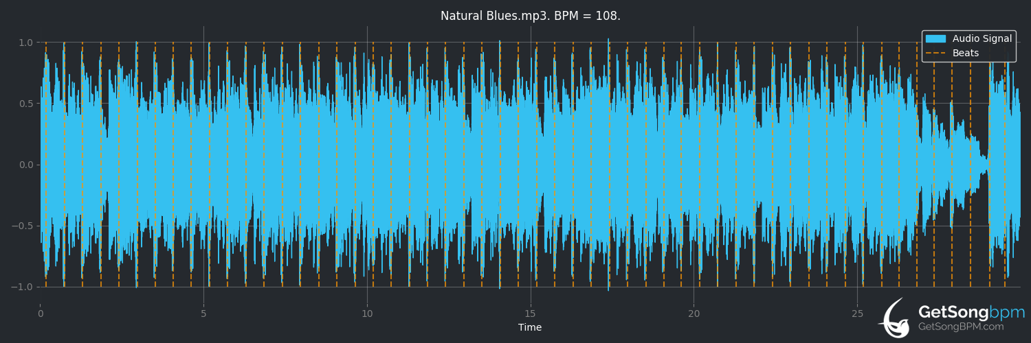 bpm analysis for Natural Blues (Moby)