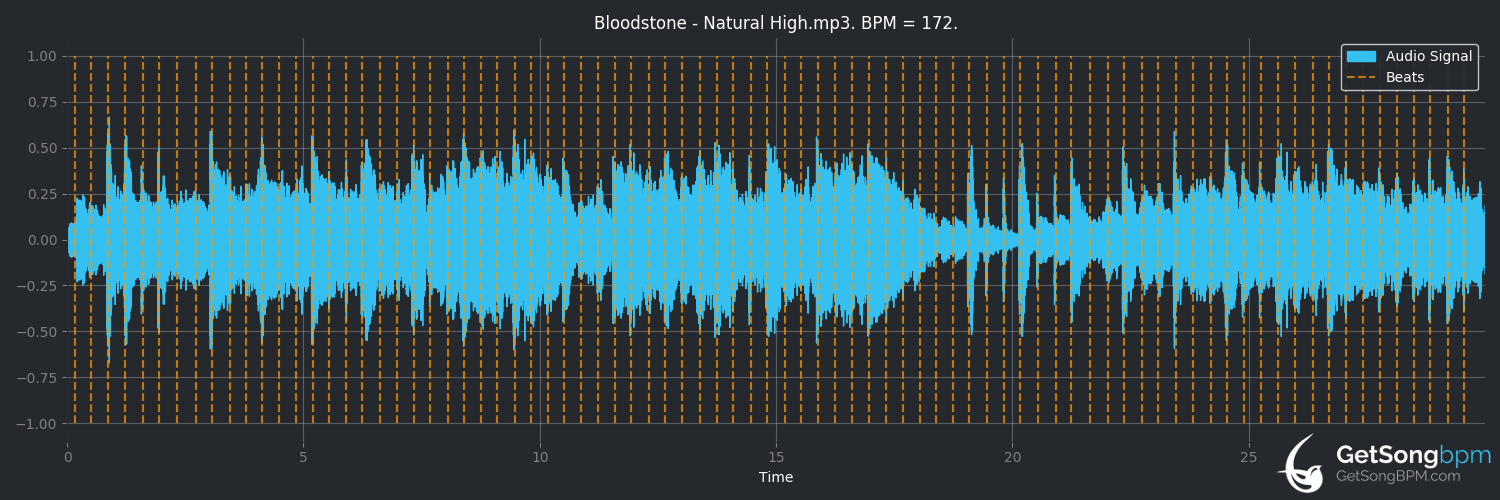 bpm analysis for Natural High (Bloodstone)
