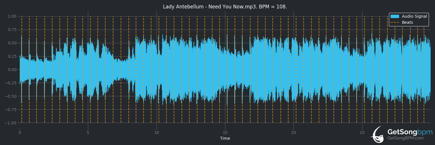 bpm analysis for Need You Now (Lady Antebellum)
