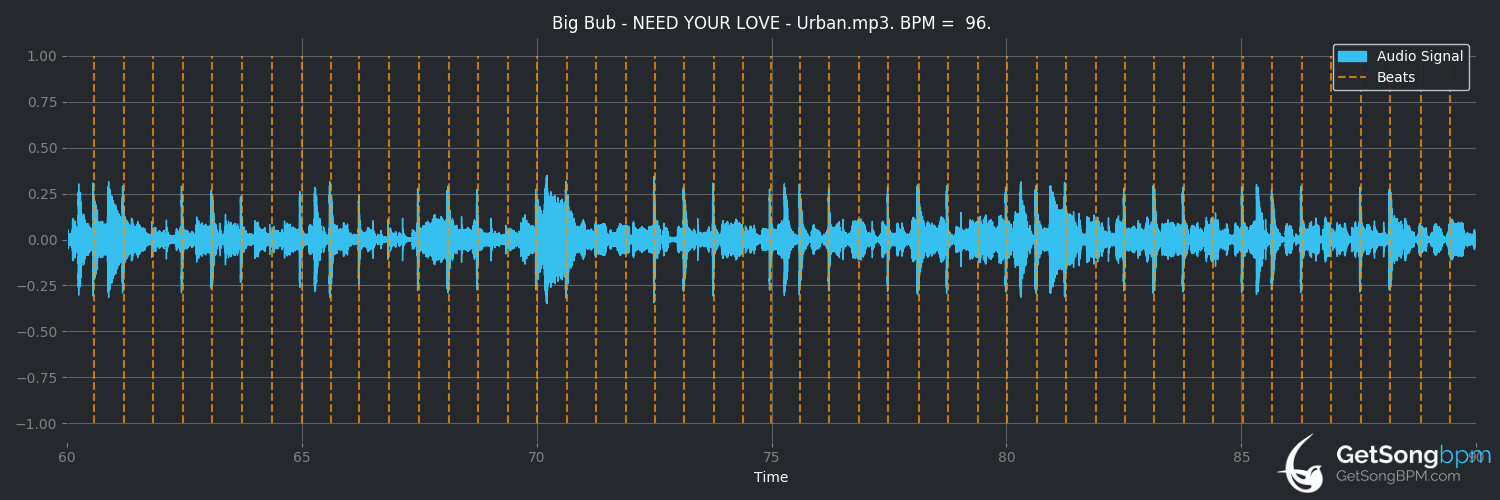 bpm analysis for Need Your Love (Big Bub)