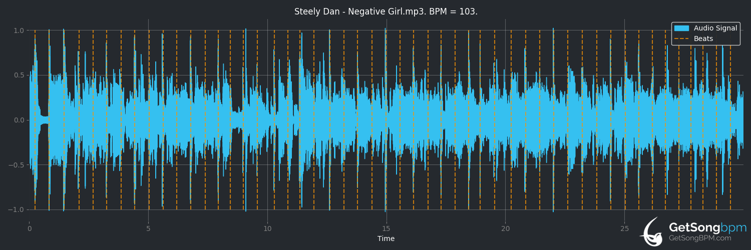 bpm analysis for Negative Girl (Steely Dan)