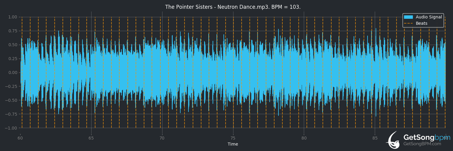 bpm analysis for Neutron Dance (The Pointer Sisters)