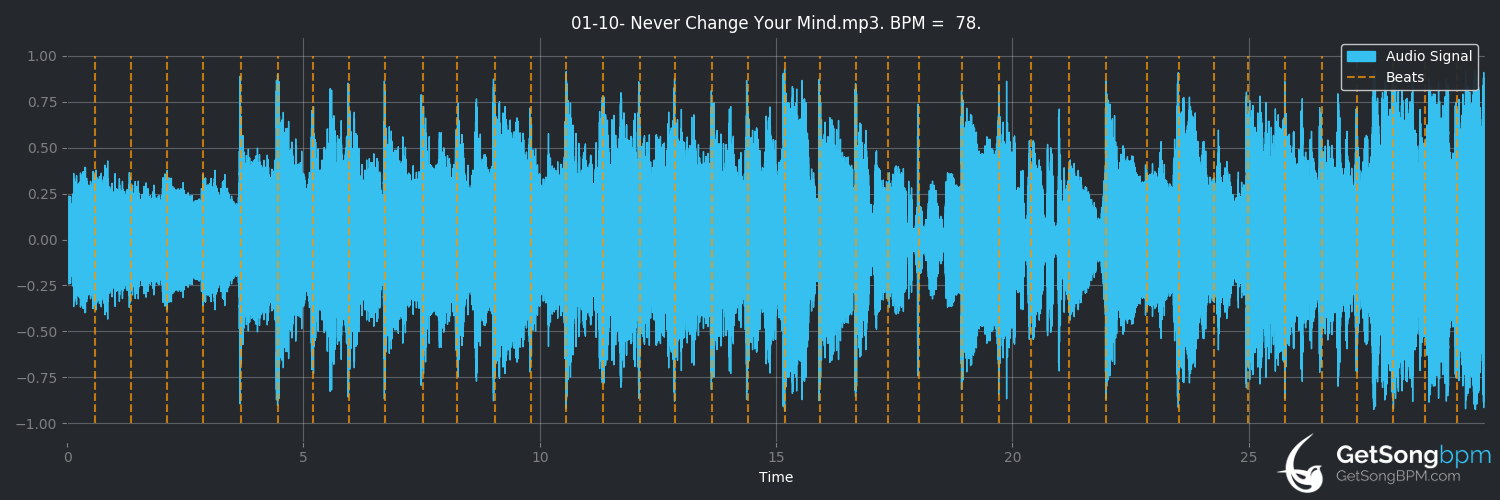 bpm analysis for Never Change Your Mind (Loudness)