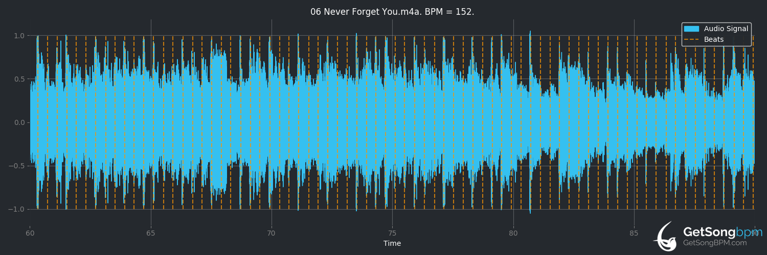 bpm analysis for Never Forget You (Mariah Carey)