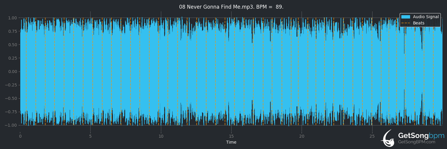 bpm analysis for Never Gonna Find Me (The Offspring)