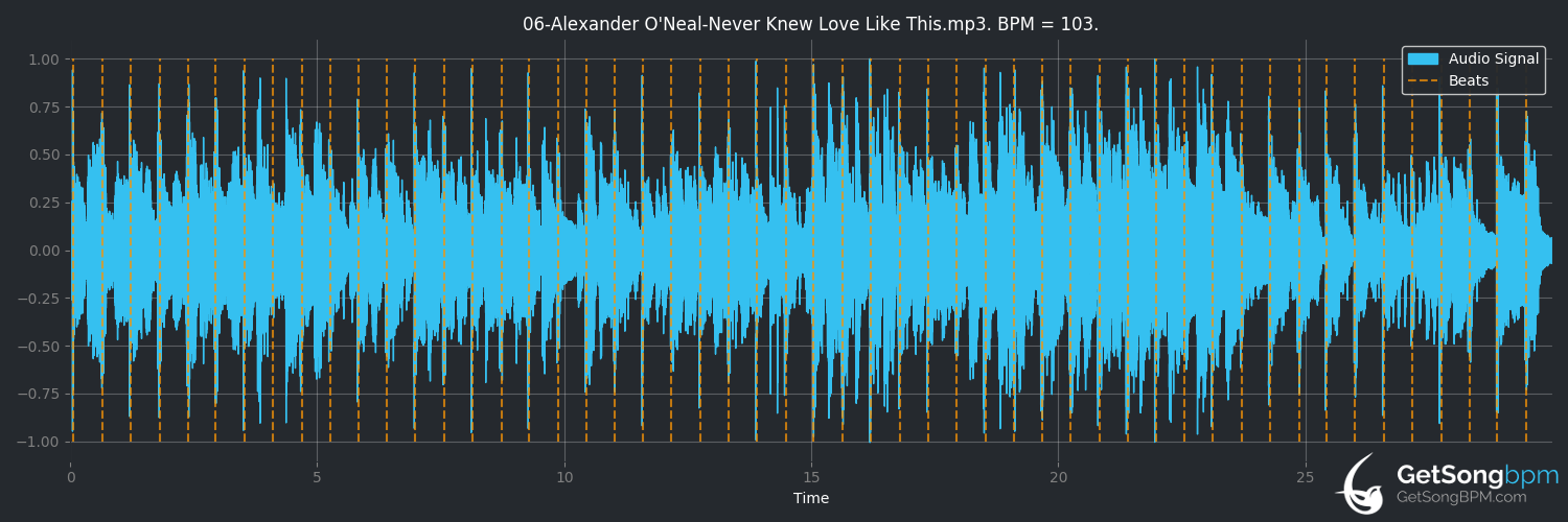 bpm analysis for Never Knew Love Like This (Alexander O'Neal)