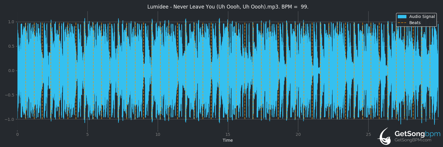 bpm analysis for Never Leave You (Uh Oooh, Uh Oooh) (Lumidee)