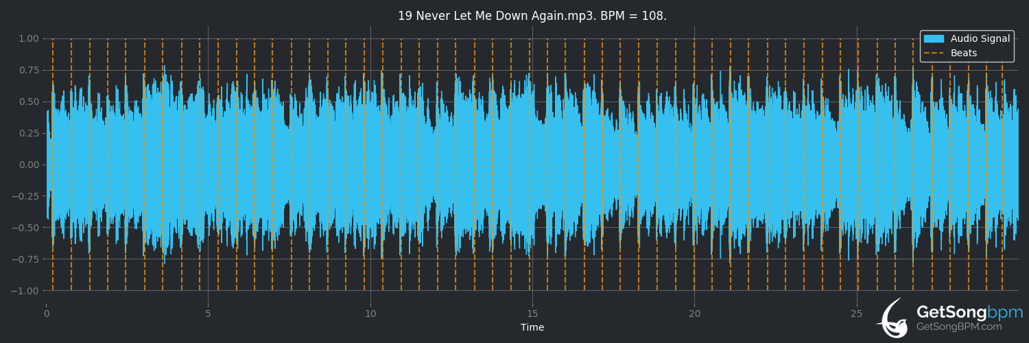 bpm analysis for Never Let Me Down Again (Depeche Mode)