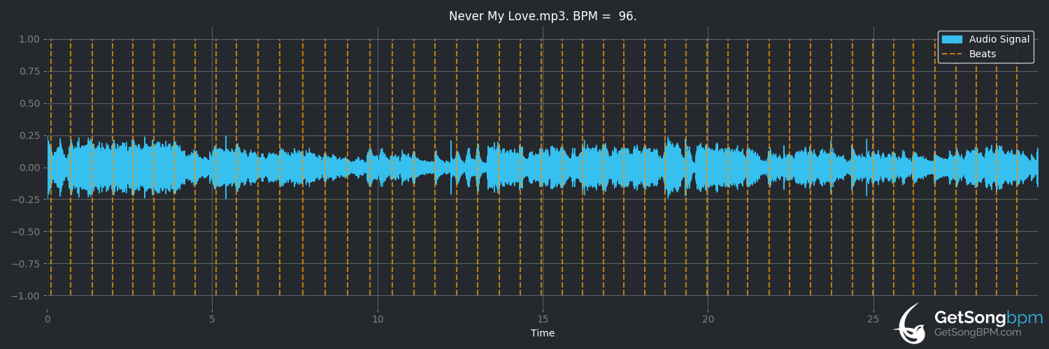 bpm analysis for Never My Love (The Association)